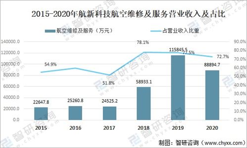 2021年中国航空飞机数量、航空器数量及航空维修主要企业经营对比分析